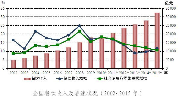 餐饮业首跨3万亿关口 迎来转型发展关键机遇期