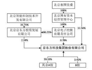 京东方科技集团股份有限公司2016年面向合格