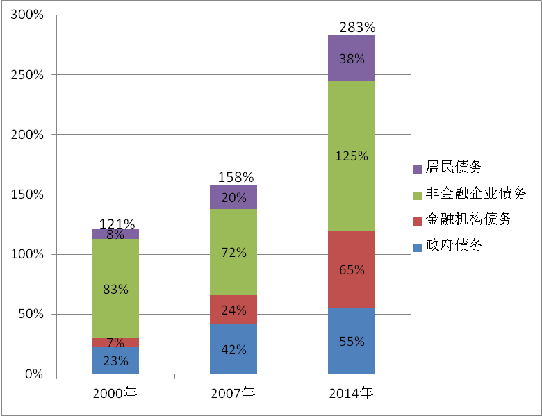 增加一元负债gdp_一元硬币(2)