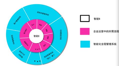 C2P工业互联网生态模式疯狂来袭