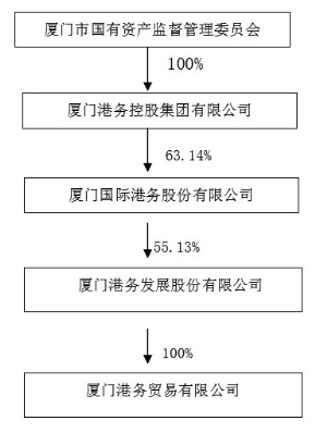 厦门港务发展股份有限公司公告(系列)