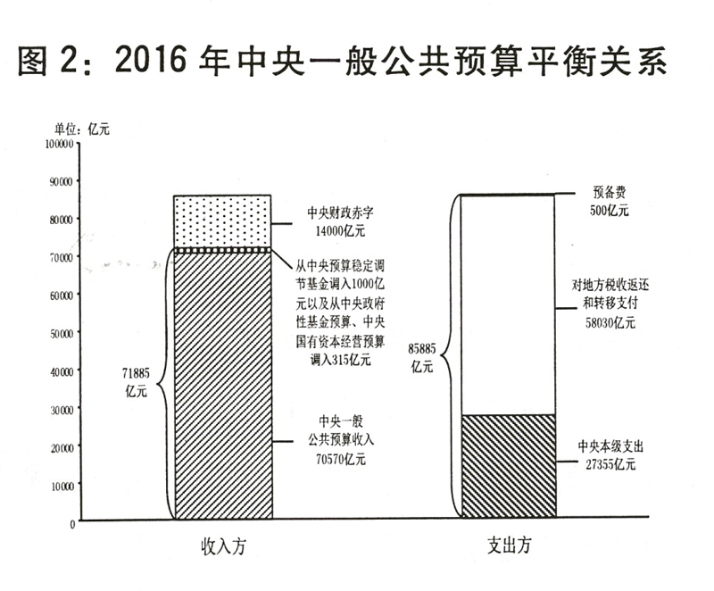 两会授权发布:关于2015年中央和地方预算执行