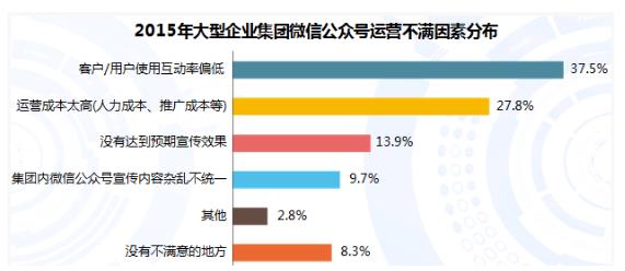 运营企业微信公众号太难 让微伙伴来教你