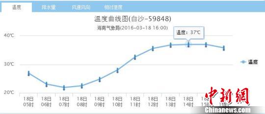 图为2016年3月18日05-16时 白沙气温实况（数据来源于海南气象信息服务网） 付美斌 摄