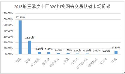 电子商务批发零售业未来发展趋势