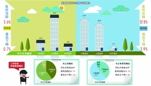 2月47城房价环比上涨 深圳一年涨57.8%