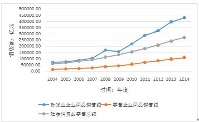 电子商务批发零售业未来发展趋势