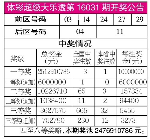 体彩超级大乐透第16031期开奖公告