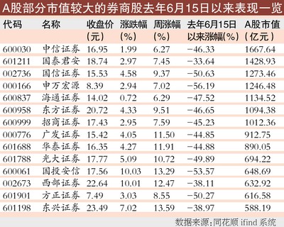 将迈入压力区 蓝筹能否接棒成关键|广发证券|利