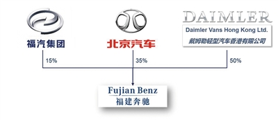 福建奔驰35%股份将纳入北汽囊中 福汽撤出管理