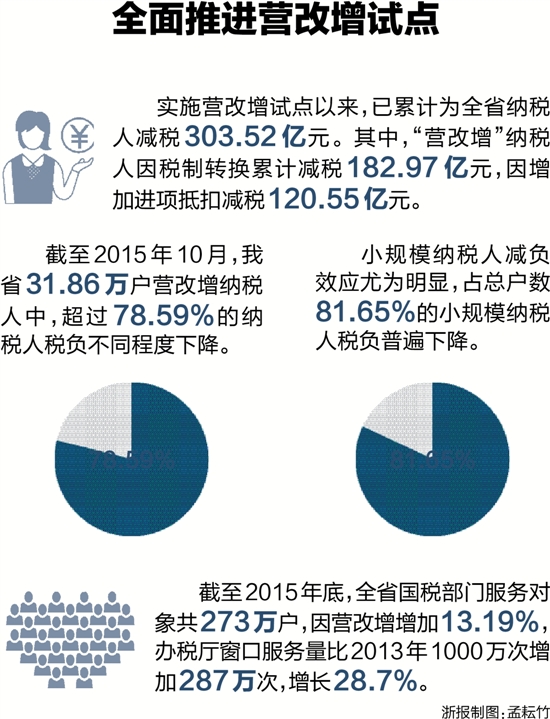 全面推进营改增试点