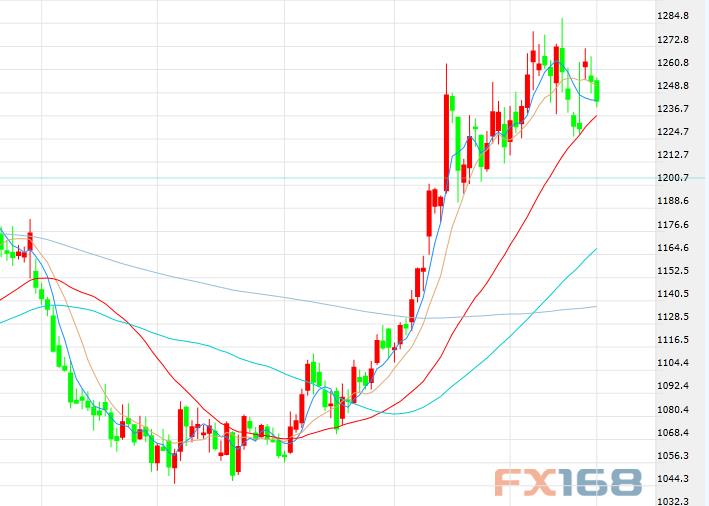 INTL FCStone:随着股市及油价反弹 黄金预计将
