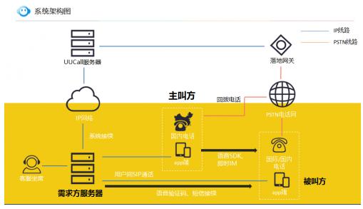 UUCall:新时代互联网通讯开放平台