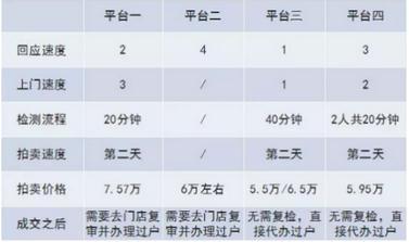 二手车电商杀手锏:价格和服务