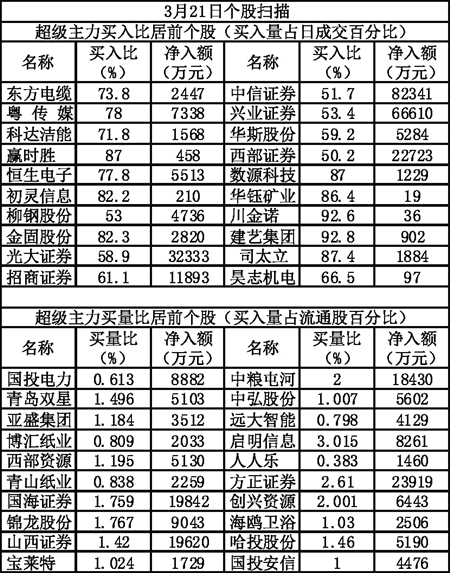 沪市收复3000点大关