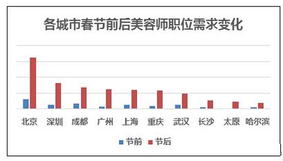 赶集网招聘大数据:中西部城市成蓝领就业新选