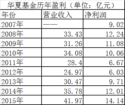 收入证明_基金管理公司 收入(2)
