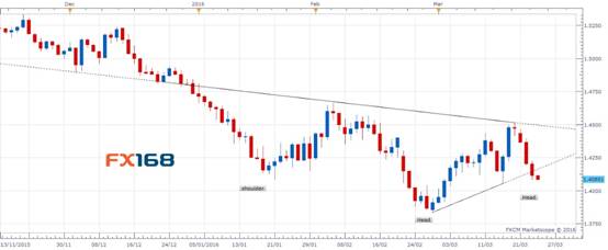 Sina forex