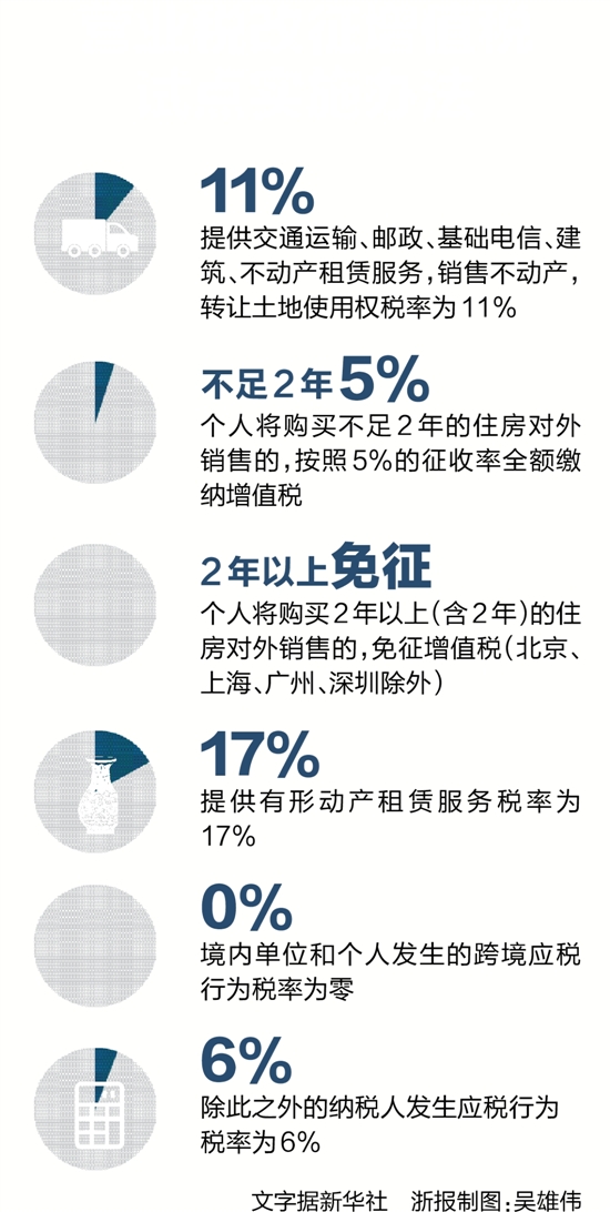 营业税改征增值税试点实施办法