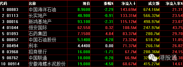 深度数据:港股今日资金分析(03-24)
