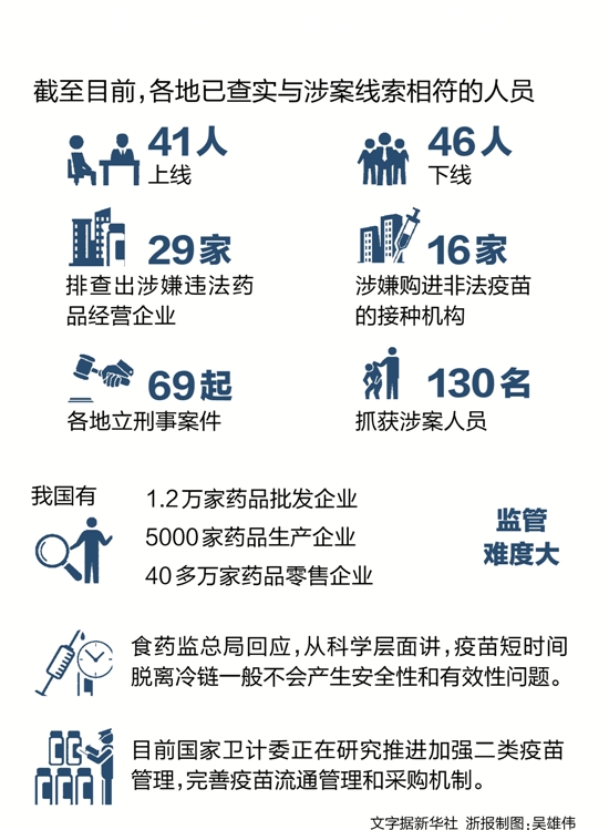 非法经营疫苗案最新进展