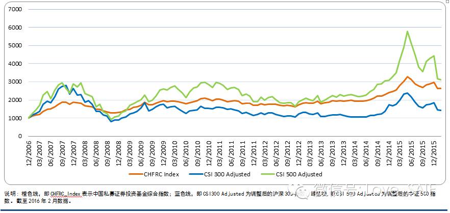 CHFRC发布中国私募证券投资基金业绩2月简