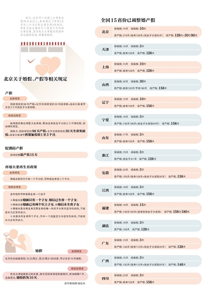 北京婚假10天.产假最长7个月