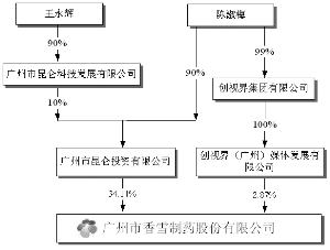 广州市香雪制药股份有限公司2015年度报告摘