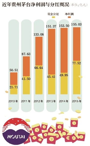 分红 每10股派61元 茅台一半利润送股民