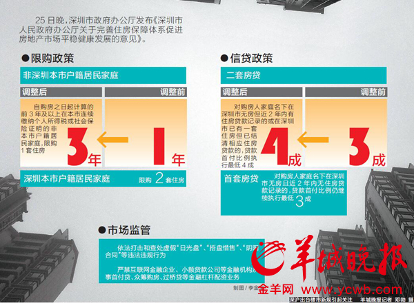 深圳楼市限购加码 非深户籍连缴社保3年才能买