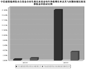 中信建投稳利保本混合型证券投资基金2015年