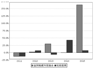 富国低碳环保混合型证券投资基金2015年度报