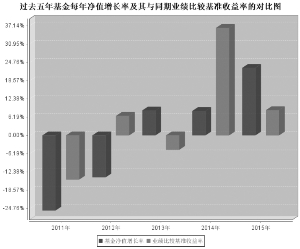 益民红利成长混合型证券投资基金2015年度报