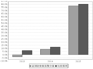 富国创业板指数分级证券投资基金2015年度报