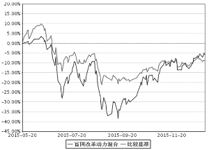 富国改革动力混合型证券投资基金2015年度报