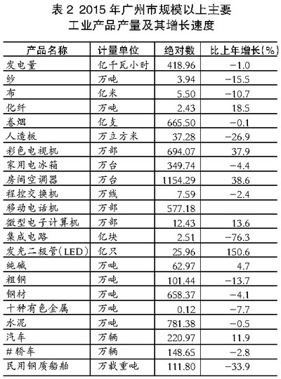 2015年广州市国民经济和社会发展统计公报