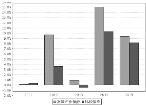 富国产业债债券型证券投资基金2015年度报告