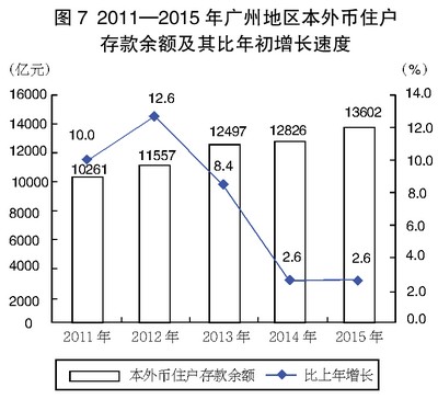 2015年广州市国民经济和社会发展统计公报