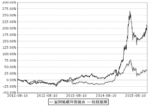 富国低碳环保混合型证券投资基金2015年度报