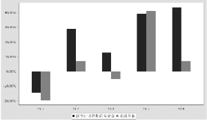 新华行业周期轮换混合型证券投资基金2015年