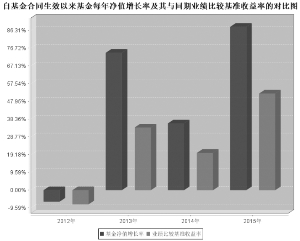 长盛电子信息产业混合型证券投资基金2015年
