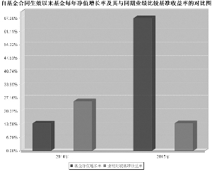 宝盈科技30灵活配置混合型证券投资基金2015
