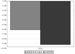 富国改革动力混合型证券投资基金2015年度报