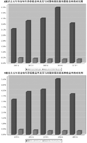 宝盈货币市场证券投资基金2015年度报告摘要