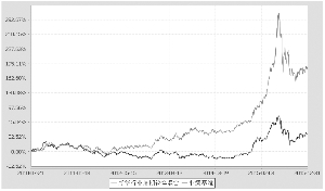 新华行业周期轮换混合型证券投资基金2015年