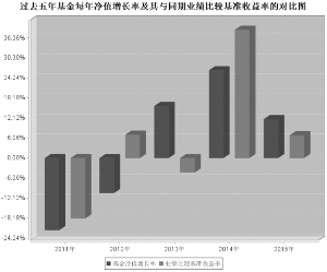 益民创新优势混合型证券投资基金2015年度报