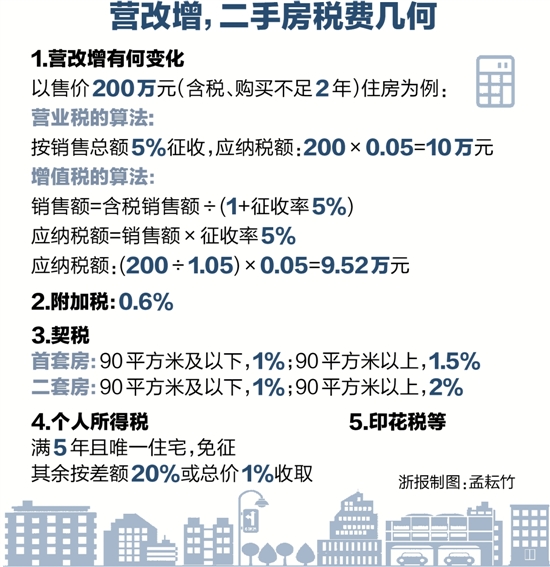 营改增,二手房税费几何