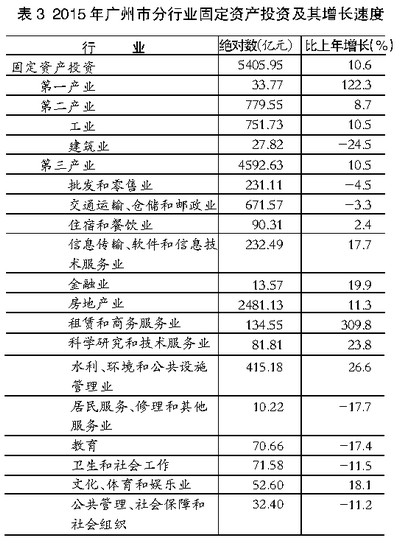 2015年广州市国民经济和社会发展统计公报