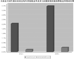 长城工资宝货币市场基金2015年度报告摘要