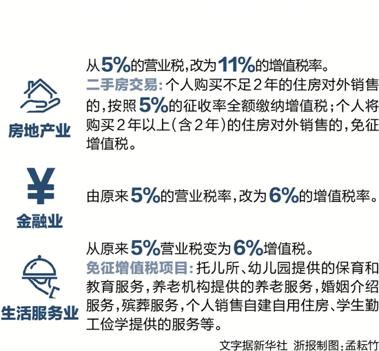 营改增部分行业税负变化